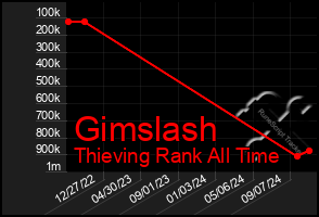 Total Graph of Gimslash