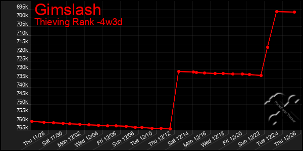 Last 31 Days Graph of Gimslash