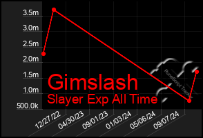 Total Graph of Gimslash