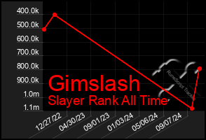 Total Graph of Gimslash