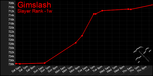 Last 7 Days Graph of Gimslash