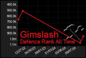 Total Graph of Gimslash