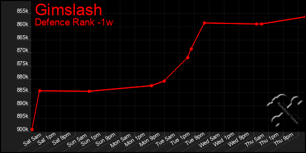 Last 7 Days Graph of Gimslash