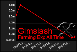 Total Graph of Gimslash