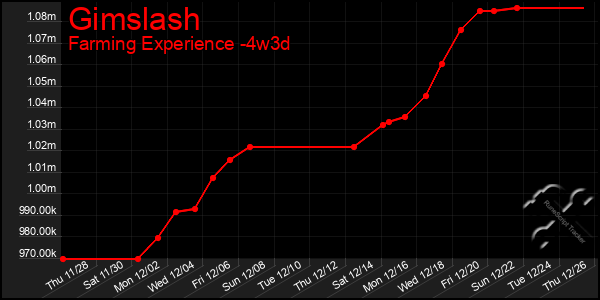 Last 31 Days Graph of Gimslash