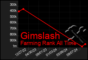 Total Graph of Gimslash