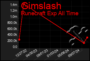 Total Graph of Gimslash