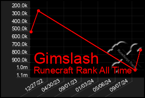 Total Graph of Gimslash