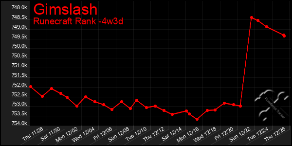 Last 31 Days Graph of Gimslash