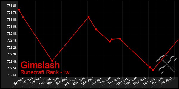 Last 7 Days Graph of Gimslash