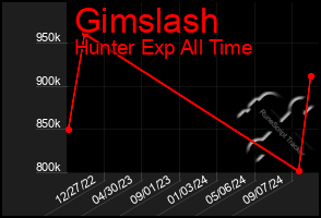 Total Graph of Gimslash