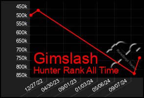 Total Graph of Gimslash