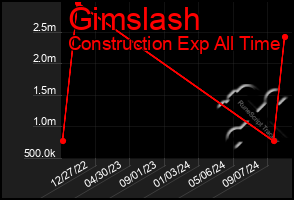 Total Graph of Gimslash