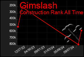 Total Graph of Gimslash