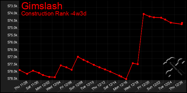 Last 31 Days Graph of Gimslash