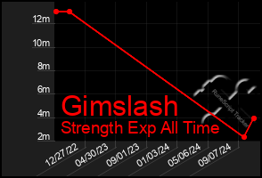 Total Graph of Gimslash