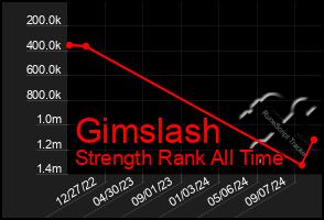 Total Graph of Gimslash