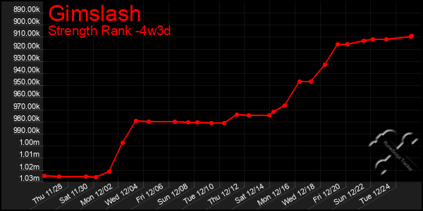 Last 31 Days Graph of Gimslash