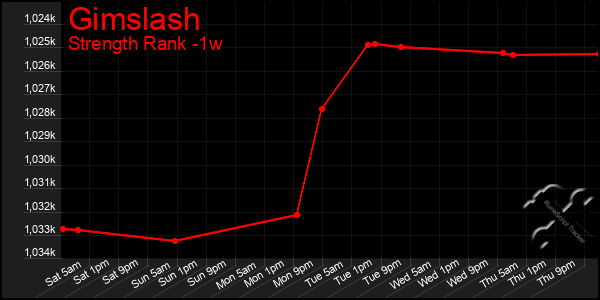 Last 7 Days Graph of Gimslash