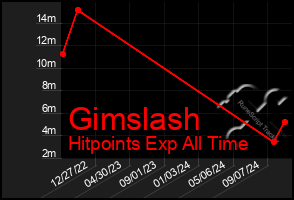 Total Graph of Gimslash