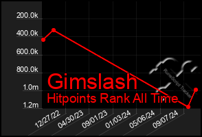 Total Graph of Gimslash