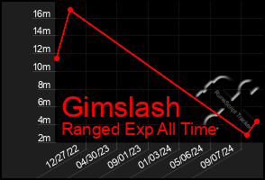 Total Graph of Gimslash