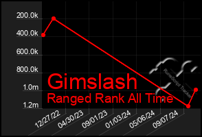 Total Graph of Gimslash