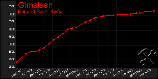 Last 31 Days Graph of Gimslash