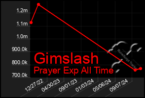 Total Graph of Gimslash