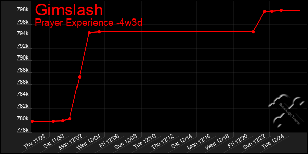 Last 31 Days Graph of Gimslash