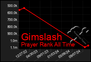 Total Graph of Gimslash