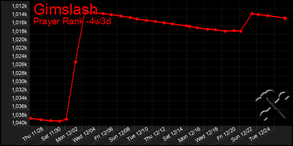 Last 31 Days Graph of Gimslash