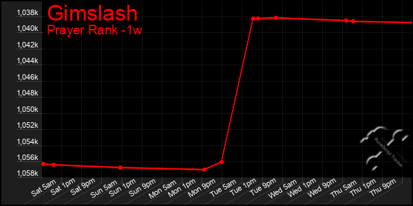 Last 7 Days Graph of Gimslash