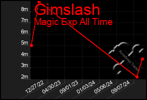 Total Graph of Gimslash