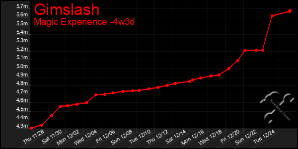 Last 31 Days Graph of Gimslash