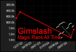 Total Graph of Gimslash