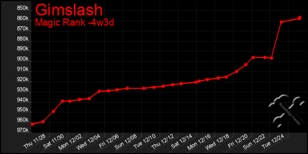 Last 31 Days Graph of Gimslash