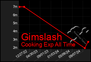 Total Graph of Gimslash