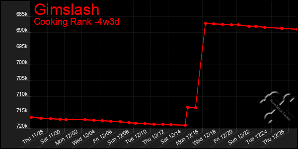 Last 31 Days Graph of Gimslash