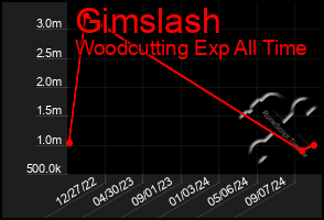 Total Graph of Gimslash