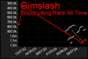 Total Graph of Gimslash