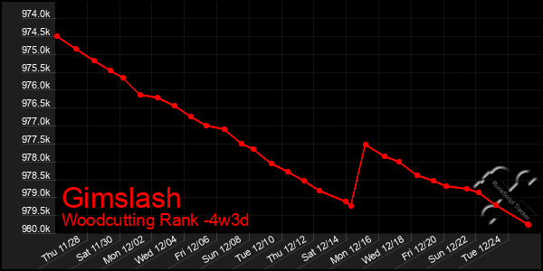 Last 31 Days Graph of Gimslash