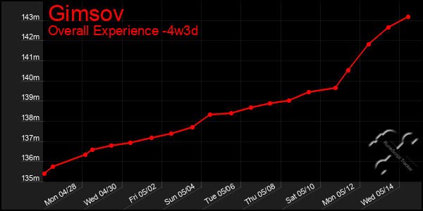 Last 31 Days Graph of Gimsov