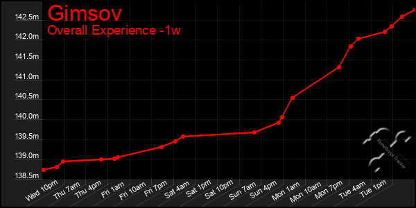 Last 7 Days Graph of Gimsov
