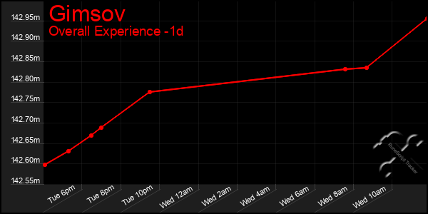 Last 24 Hours Graph of Gimsov