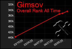 Total Graph of Gimsov