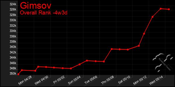 Last 31 Days Graph of Gimsov