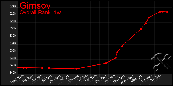 Last 7 Days Graph of Gimsov