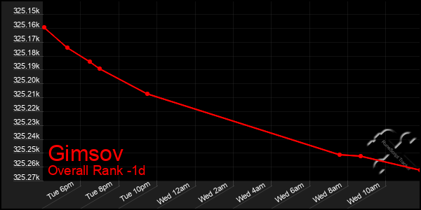 Last 24 Hours Graph of Gimsov
