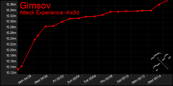 Last 31 Days Graph of Gimsov